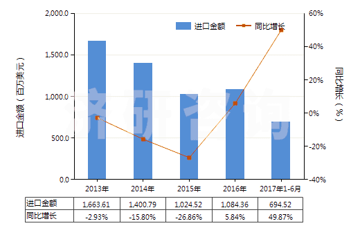 2013-2017年6月中國聚對苯二甲酸乙二酯廢碎料及下腳料(HS39159010)進口總額及增速統(tǒng)計